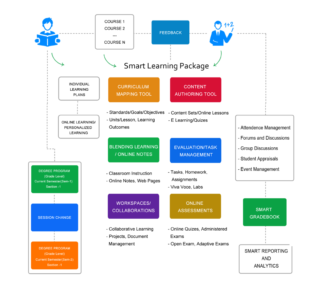 Personlised Learning And Smart Teaching System  