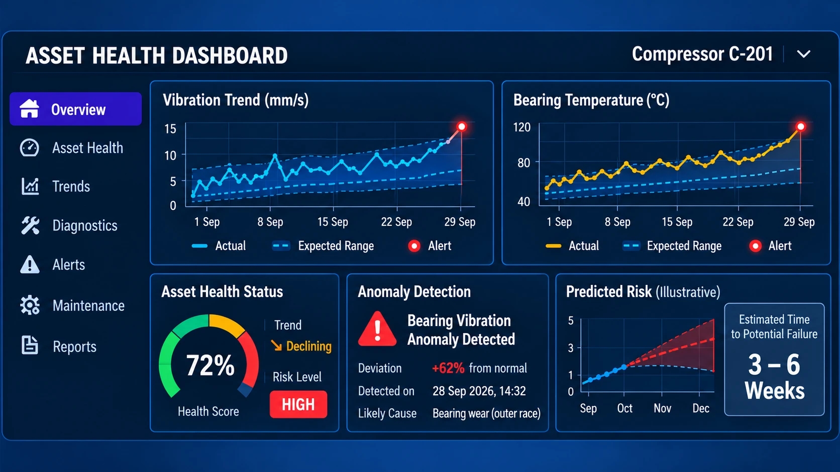 Example compressor health dashboard showing vibration and temperature trends, anomaly detection and illustrative risk estimates