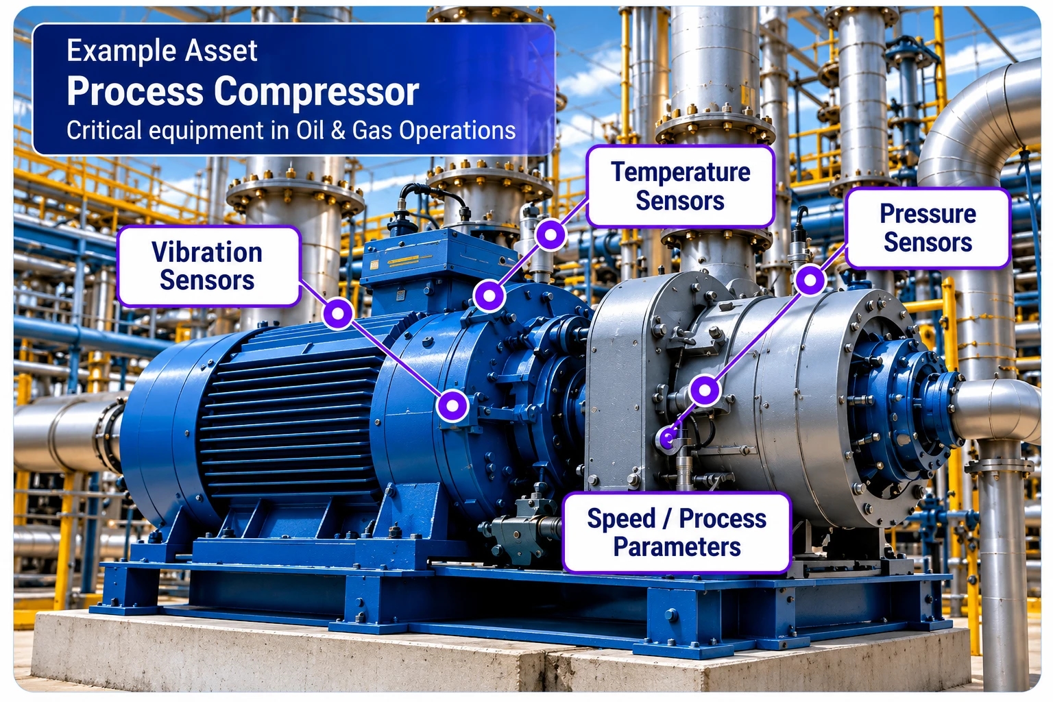 Example process compressor with vibration, temperature, pressure and speed sensor inputs