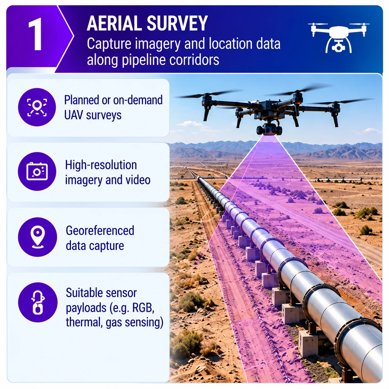 Step 1: UAV aerial survey capturing high-resolution imagery, video and location data along a pipeline corridor