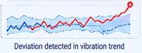 Vibration trend showing a deviation from the expected range