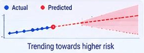 Illustrative projected risk trend and uncertainty range