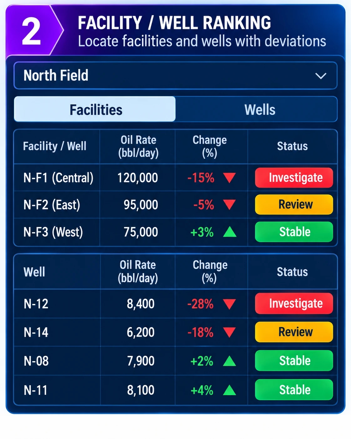 Step 2: Illustrative facility and well ranking showing production rates, percentage changes and investigation priorities