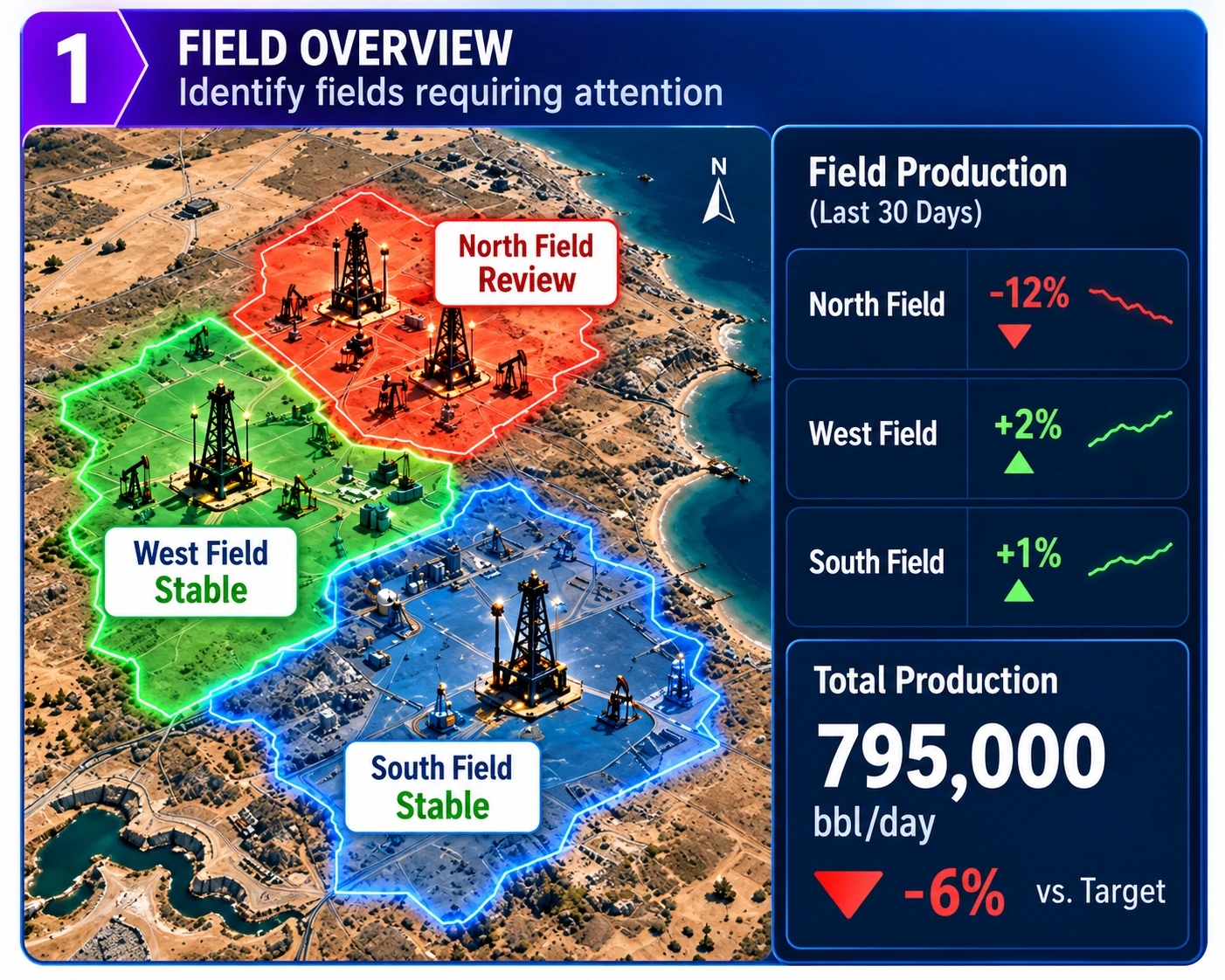 Step 1: Illustrative field overview comparing North, West and South field production and highlighting the field requiring review